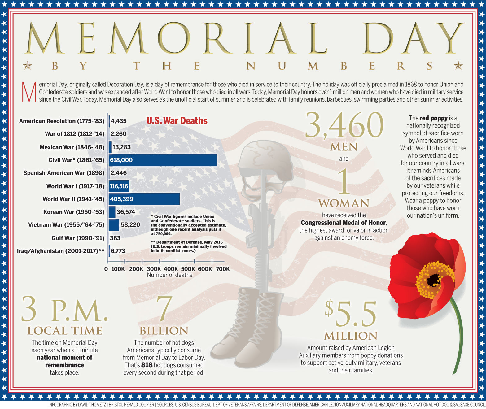 Memorial Day 2019 By The Numbers